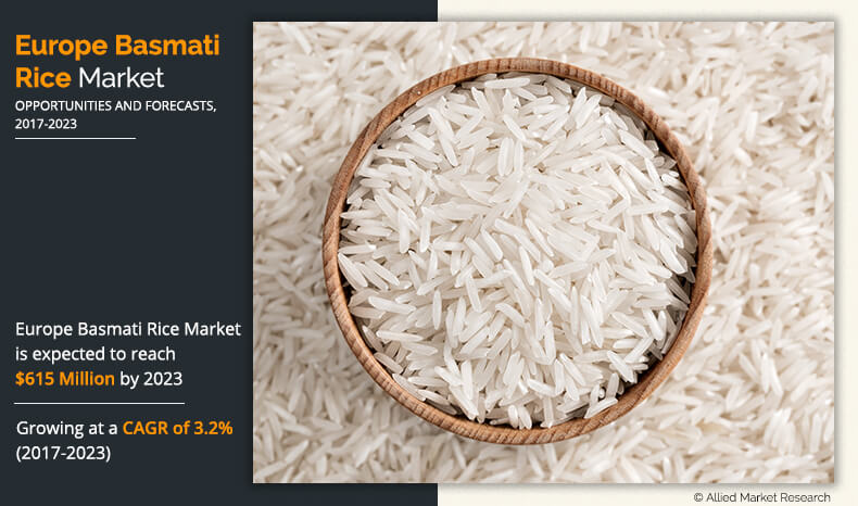 Featured image for "According to a new report published by Allied Market Research, titled, “Europe Basmati Rice Market by Type, Application, and Distribution Channel: Opportunity Analysis and Industry Forecast, 2022–2031,” the Europe basmati rice market was valued at $551.8 million in 2020, and is projected to reach $866.5 million by 2031, registering a CAGR of 4.2%. "