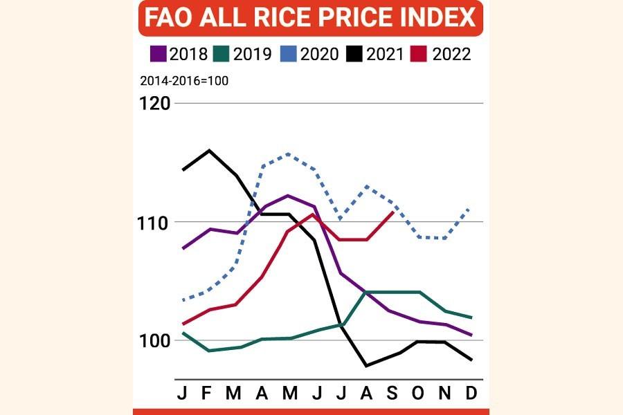 Featured image for "Global rice prices have spiked notably in recent months, raising further concern for Bangladesh which is in quest of 1.10 million tonnes of the staple from global sources, said, insiders."